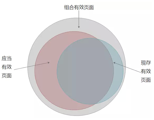 SEO之建立有效頁面數據庫：目的、定義、流程、應用 經驗心得 第3張